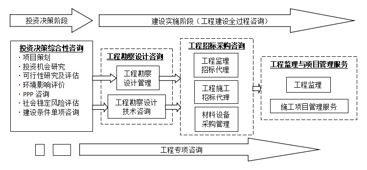 《全過(guò)程工程咨詢(xún)服務(wù)技術(shù)標(biāo)準(zhǔn)》實(shí)施背景下技術(shù)咨詢(xún)與技術(shù)服務(wù)的融合發(fā)展路徑